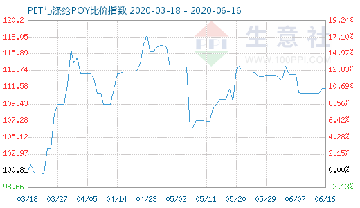 6月16日PET與滌綸POY比價指數(shù)圖