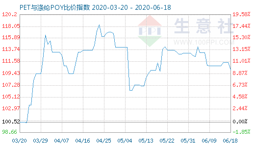 6月18日PET與滌綸POY比價指數圖