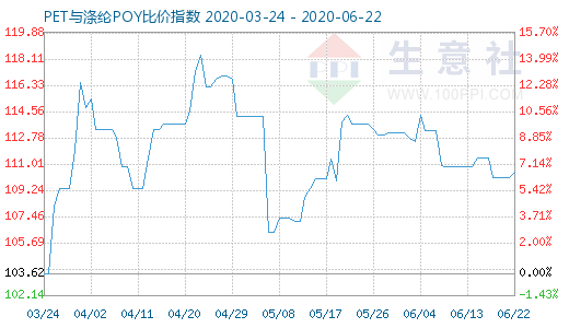 6月22日PET與滌綸POY比價(jià)指數(shù)圖