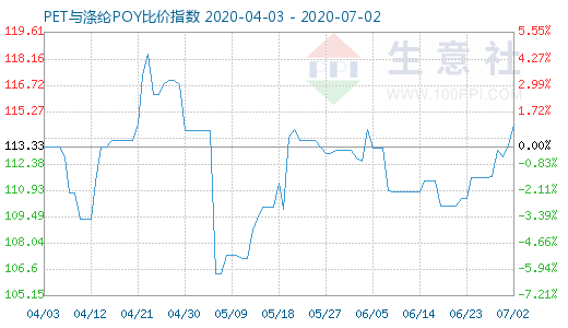 7月2日PET與滌綸POY比價指數圖