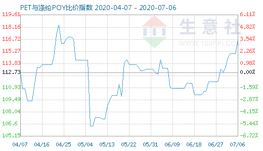 7月6日PET與滌綸POY比價指數圖