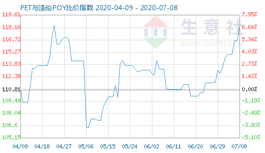 7月8日PET與滌綸POY比價(jià)指數(shù)圖