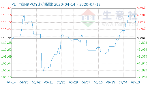 7月13日PET與滌綸POY比價(jià)指數(shù)圖