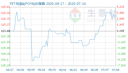 7月16日PET與滌綸POY比價指數(shù)圖