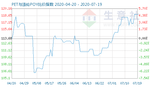 7月19日PET與滌綸POY比價(jià)指數(shù)圖