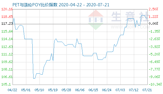 7月21日PET與滌綸POY比價指數圖