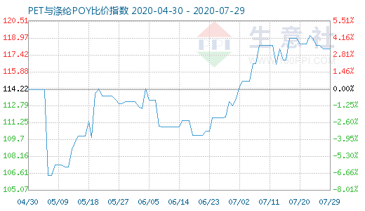 7月29日PET與滌綸POY比價(jià)指數(shù)圖
