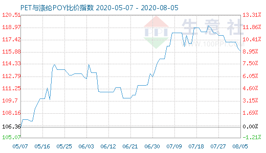 8月5日PET與滌綸POY比價(jià)指數(shù)圖