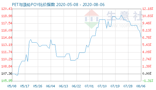 8月6日PET與滌綸POY比價(jià)指數(shù)圖