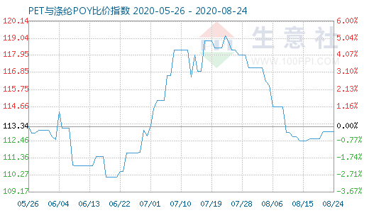8月24日PET與滌綸POY比價(jià)指數(shù)圖
