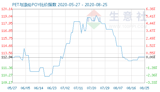 8月25日PET與滌綸POY比價(jià)指數(shù)圖