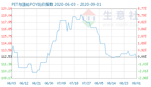 9月1日PET與滌綸POY比價(jià)指數(shù)圖