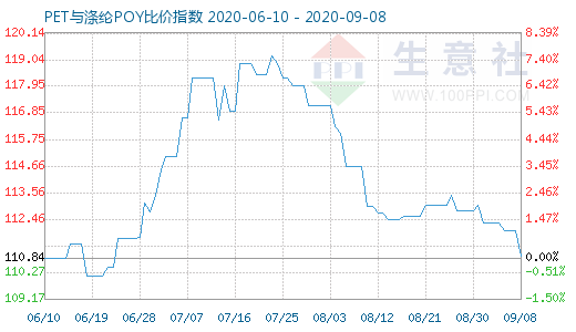 9月8日PET與滌綸POY比價指數(shù)圖
