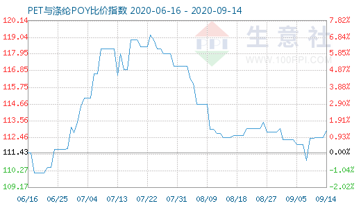 9月14日PET與滌綸POY比價指數(shù)圖