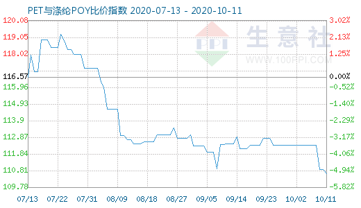 10月11日PET與滌綸POY比價指數圖