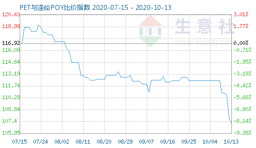 10月13日PET與滌綸POY比價(jià)指數(shù)圖