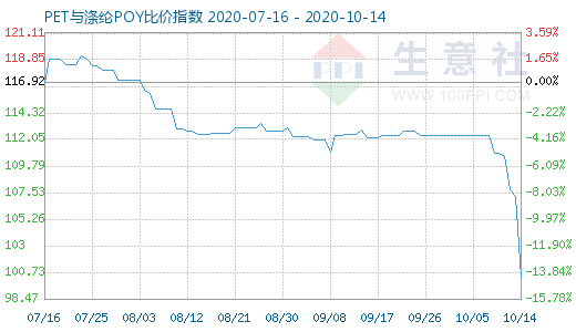 10月14日PET與滌綸POY比價指數(shù)圖
