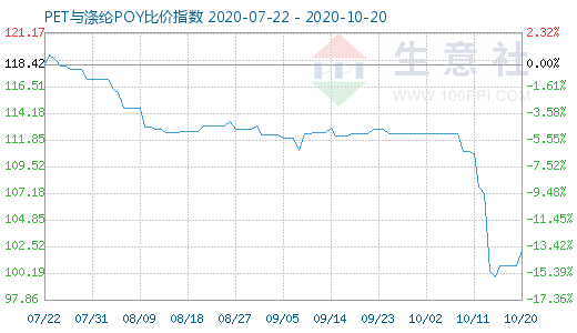 10月20日PET與滌綸POY比價指數圖