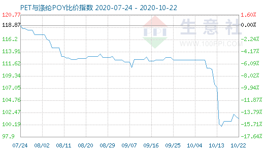 10月22日PET與滌綸POY比價指數圖