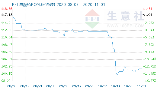 11月1日PET與滌綸POY比價指數圖