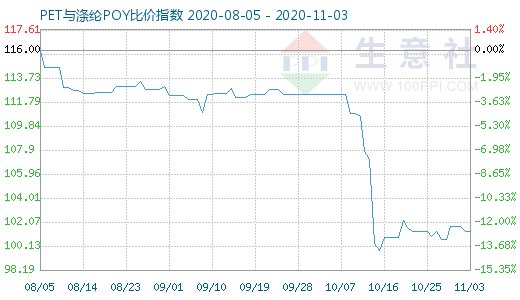 11月3日PET與滌綸POY比價(jià)指數(shù)圖