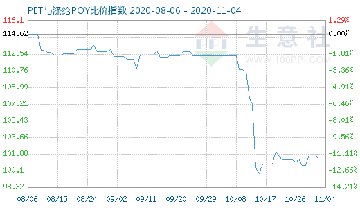 11月4日PET與滌綸POY比價指數圖