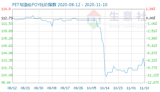 11月10日PET與滌綸POY比價指數圖