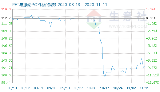11月11日PET與滌綸POY比價指數(shù)圖
