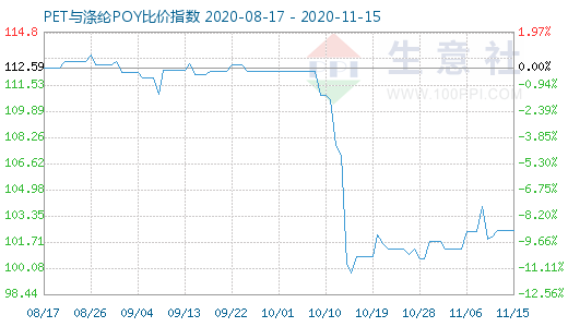 11月15日PET與滌綸POY比價指數(shù)圖