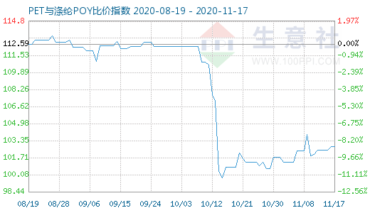 11月17日PET與滌綸POY比價指數圖