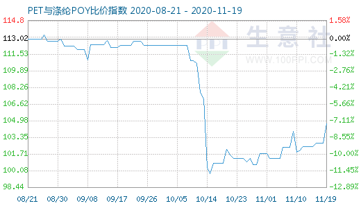 11月19日PET與滌綸POY比價指數圖