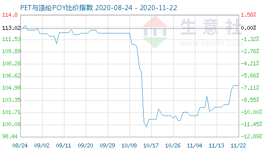 11月22日PET與滌綸POY比價指數圖