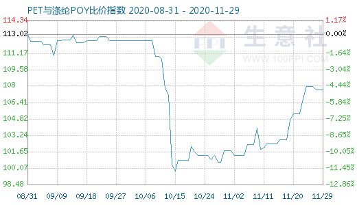 11月29日PET與滌綸POY比價指數圖