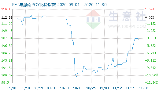 11月30日PET與滌綸POY比價(jià)指數(shù)圖