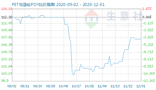 12月1日PET與滌綸POY比價指數(shù)圖