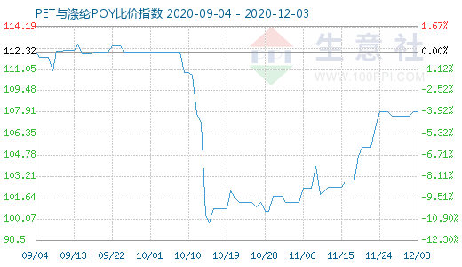 12月3日PET與滌綸POY比價(jià)指數(shù)圖