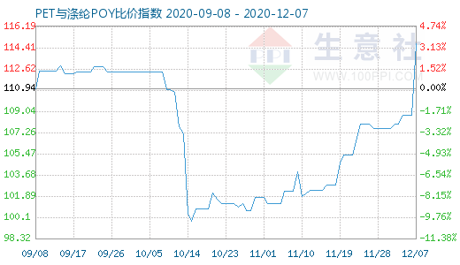 12月7日PET與滌綸POY比價指數圖