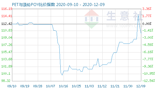 12月9日PET與滌綸POY比價指數圖