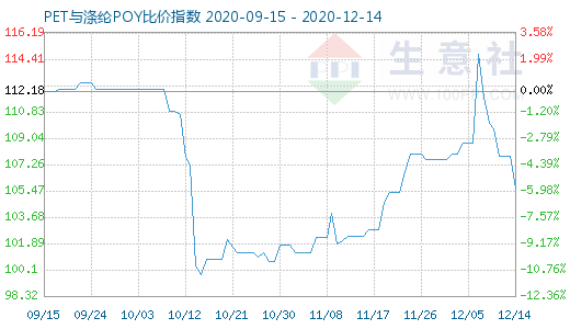 12月14日PET與滌綸POY比價指數圖