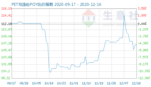 12月16日PET與滌綸POY比價指數圖