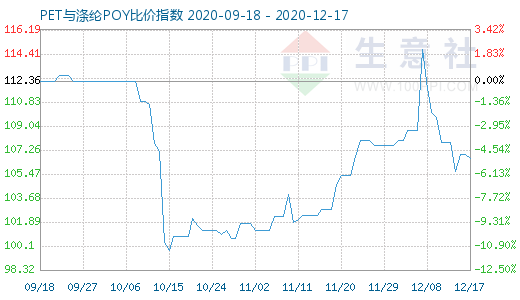 12月17日PET與滌綸POY比價指數圖