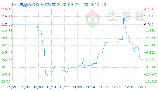 12月20日PET與滌綸POY比價(jià)指數(shù)圖