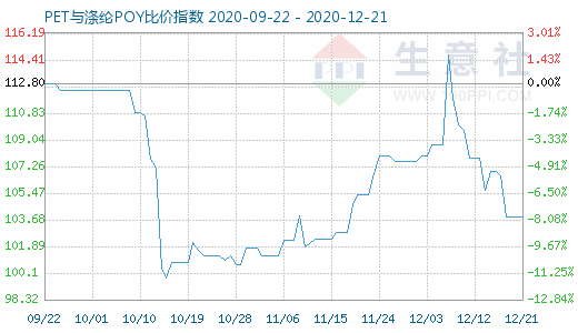12月21日PET與滌綸POY比價指數圖