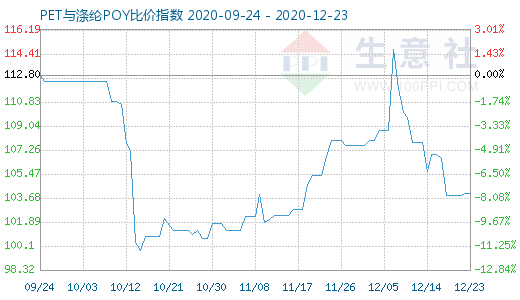 12月23日PET與滌綸POY比價指數(shù)圖