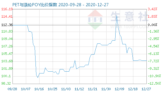12月27日PET與滌綸POY比價(jià)指數(shù)圖