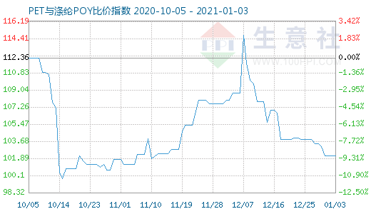 1月3日PET與滌綸POY比價指數圖