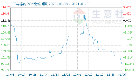 1月6日PET與滌綸POY比價指數圖