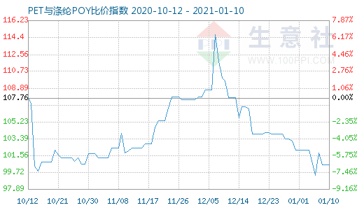 1月10日PET與滌綸POY比價(jià)指數(shù)圖