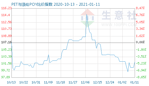 1月11日PET與滌綸POY比價(jià)指數(shù)圖