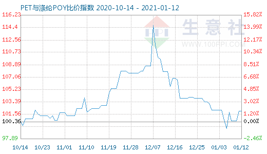1月12日PET與滌綸POY比價指數圖